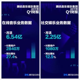 騰訊音樂一季度財報亮眼，持續深耕市場與軟件開發