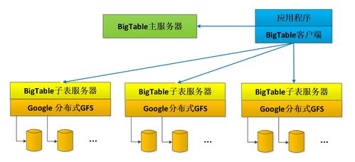 Google云計(jì)算三大核心技術(shù)之Bigtable 分布式結(jié)構(gòu)化數(shù)據(jù)表的基石